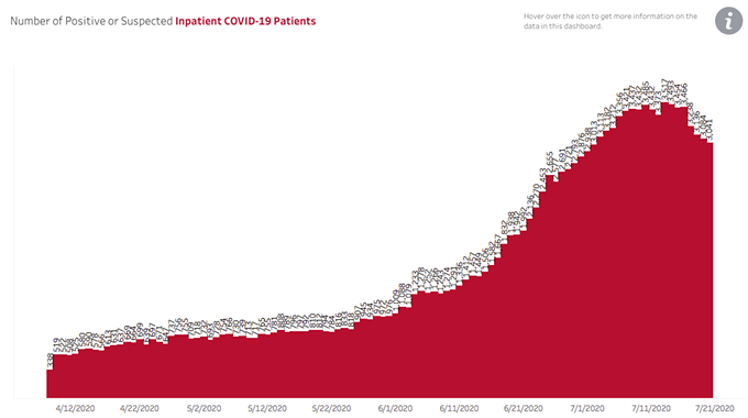Your Southern AZ COVID-19 AM Update for Tuesday, July 21: Total Cases Close in on 150K; Death Toll Closes in on 3K; Hospitals Seeing Fewer Patients; School Announcement Expected This Week (2)