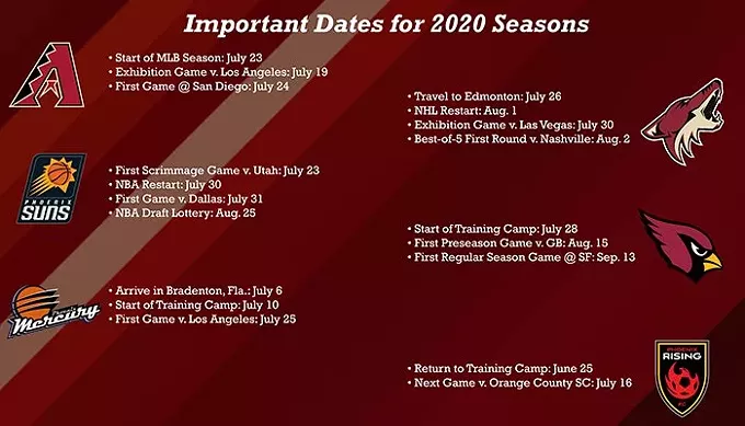 Coronavirus sports roundup: Cuomo’s ‘no fans’ announcement eye-opening for Arizona collegiate programs