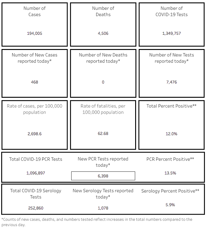 Your Southern AZ COVID-19 AM Roundup for Monday, Aug. 17: Total cases top 194K; More Unemployment Dollars Coming to Some Out-of-Work Arizonans; Tucson Offering Grants to Residents Affected by Outbreak; Pop-Up COVID Testing Today at Rillito Racetrack