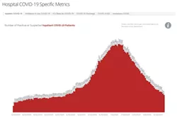 Southern AZ COVID-19 AM Roundup for Monday, Aug. 24: Total Cases Over 198K; AZ Unemployment Numbers Rise; Hospitalized COVID patients drops below 1K first time since June; Grants available for Tucsonans affected by COVID-19; County Test Sites Open
