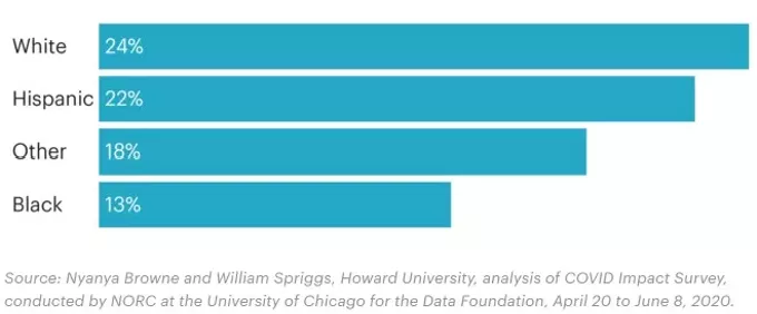 Black Workers Are More Likely to Be Unemployed but Less Likely to Get Unemployment Benefits