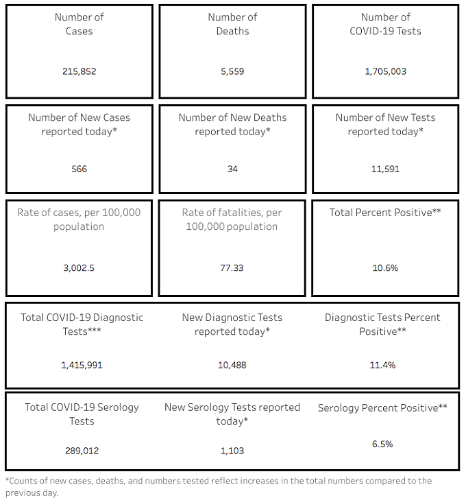 Your Southern AZ COVID-19 AM Roundup for Thursday, Sept. 24: Total Cases Close215K; UA Cases Push Pima Numbers Past Benchmark for Safe School Reopenings but Officials Say It’s Only Temporary; County Test Sites Open