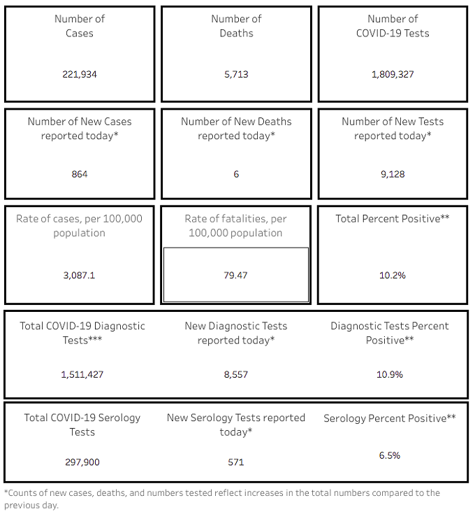 Southern AZ COVID-19 AM Roundup for Tuesday, Oct. 6: Campus Cases Trending Downward; UA Football Coach Tests Positive; Trump out of Hospital; Total AZ Close in on 222K (2)