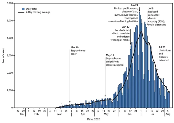 CDC Report: Sustained Mandates for Masks, Physical Distancing Reduced COVID Infections In Arizona