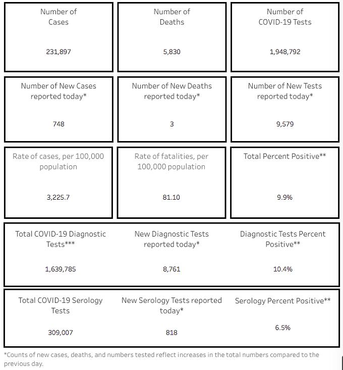 Southern AZ COVID-19 AM Roundup for Monday, Oct. 19: Total AZ Cases Close in on 232K; Free Coronavirus Testing Available
