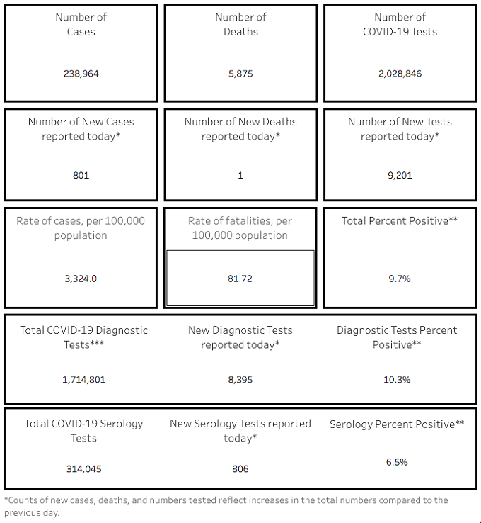Southern AZ COVID-19 AM Roundup for Monday, Oct. 26: More Than 800 New Cases Today; Total AZ Cases Close in on 239K; Free Testing Available (2)