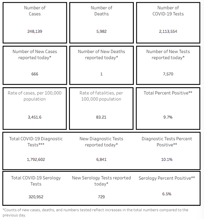 Southern AZ COVID-19 AM Roundup for Monday, Nov. 2 Total AZ Cases Top 248K; Ducey Says &ldquo;Storm Ahead&rdquo; as Cases Surge in AZ; Free Testing Available