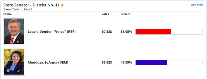 LD11 Republican Incumbents Move Ahead of Democratic Challengers