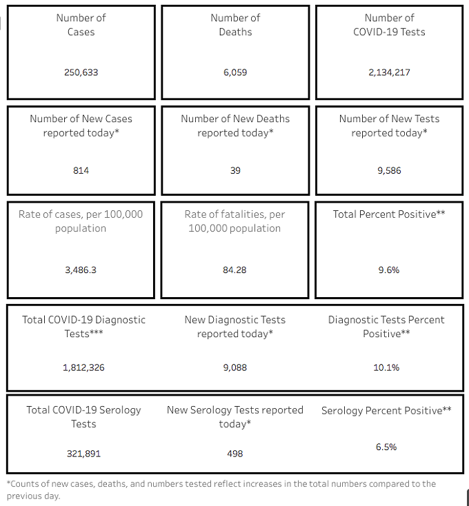Southern AZ COVID-19 AM roundup for Wednesday, Nov. 4: State Tops a Quarter-Million Total Cases; More Than 1,000 People Hospitalized for the First Time Since August; Free Testing Available