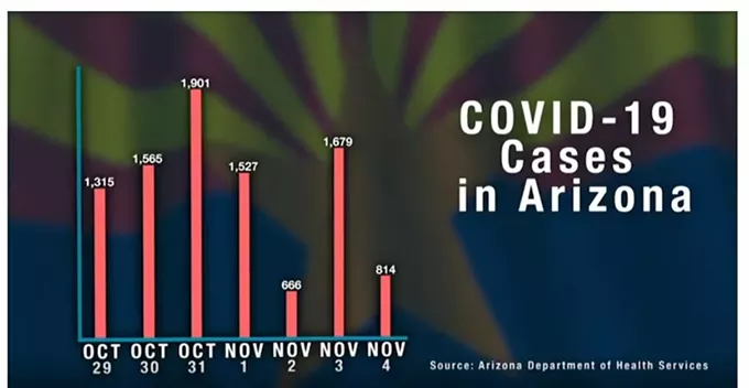 Officials: COVID-19 death toll could be &lsquo;staggering&rsquo; for Arizona