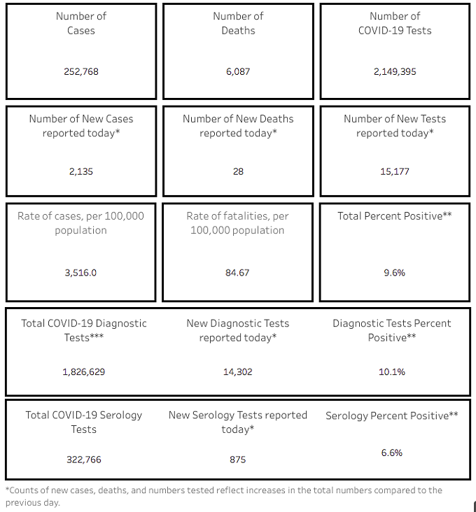 Southern AZ COVID-19 AM Roundup for Thursday, Nov. 5: New Cases Jump by More Than 2K; AZ Total Number of Confirmed Cases Rises Past 252K; Free Testing Available (2)