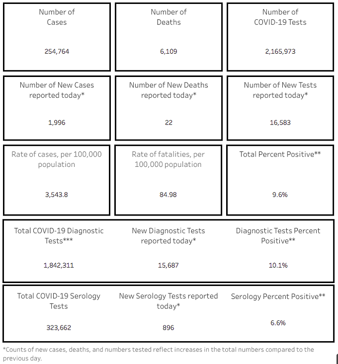 Southern AZ COVID-19 AM Roundup for Friday, Nov. 6: New Cases Jump by Nearly 2K; AZ Total Number of Confirmed Cases Rises Past 254K; Free Testing Available