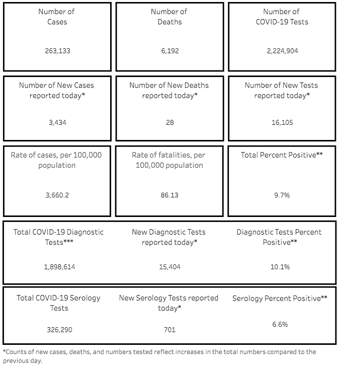 Southern AZ COVID-19 AM Roundup for Tuesday, Nov. 10: More Than 3400 New Cases Today; AZ Total Number of Confirmed Cases Jumps Past 263K