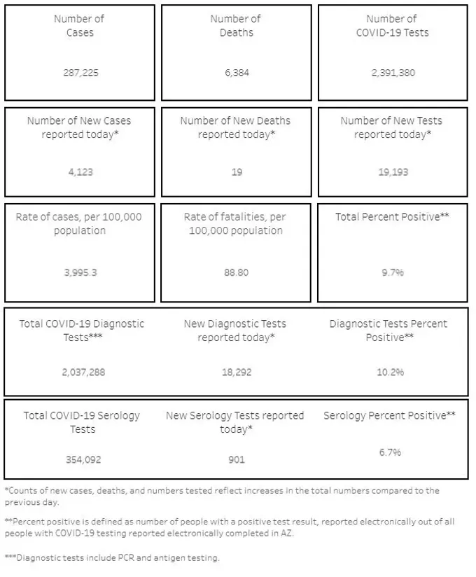Southern AZ COVID-19 AM Roundup for Thursday, Nov. 19: More than 4,100 New Cases; State Cases Show 'concerning increase'; Banner Reinstates No-Visitor Policy; Federal Prison a 'Hot Spot' (2)