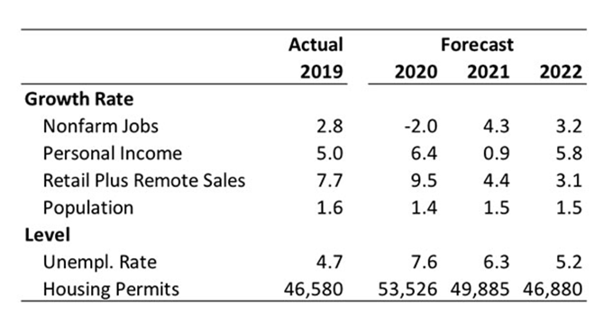 Arizona's Economic Forecast Cloudy as Capitol Hill Debate on COVID Relief Continues (3)