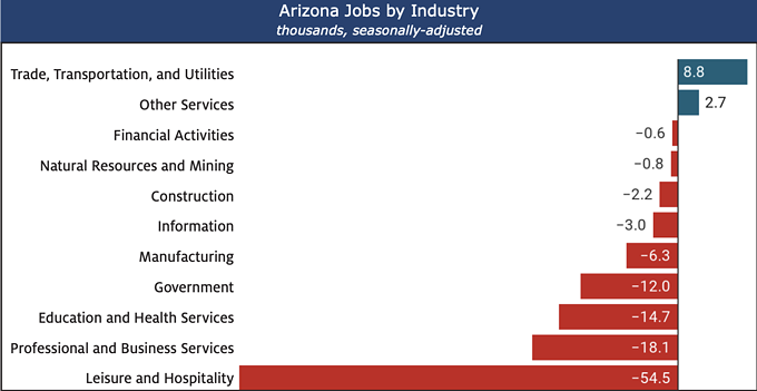 Arizona's Economic Forecast Cloudy as Capitol Hill Debate on COVID Relief Continues (2)
