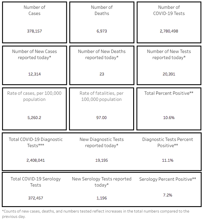 Southern AZ COVID-19 AM Roundup for Tuesday, Dec. 8: More than 12K New - Cases Reported Today; Total Number of Cases in AZ Tops 378K; Tucson Now Under Curfew