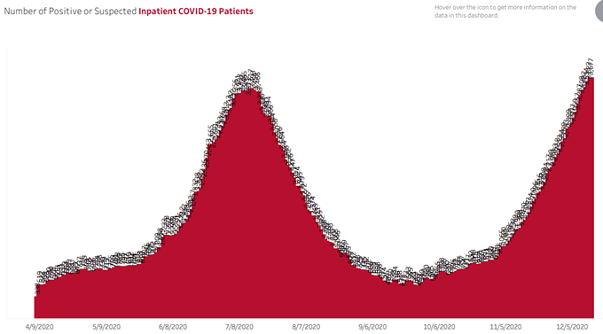 Southern AZ COVID-19 AM Roundup for Monday, Dec. 14: Nearly 12K New Cases Today; Total Number of AZ Cases Soars Past 420K; Pima County Hits 800 deaths; Hospitals Near Capacity; Tucson Under Curfew