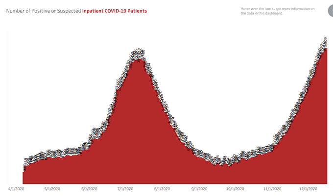Southern AZ COVID-19 AM Roundup for Wednesday, Dec. 16: 4848 New cases, 108 New Deaths Reported Today; Hospitals Nearing Capacity; Pima County Under Curfew; First Vaccine Shots Scheduled for Tomorrow