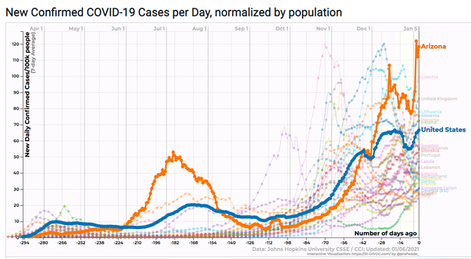 Southern AZ COVID-19 AM Roundup for Wednesday, Jan 6: 7200+ New cases, 127 New Deaths; Total Cases Close in on 575K; Hospital Pressure Higher Than Ever; Pima County Remains Under Curfew; Test Sites Open