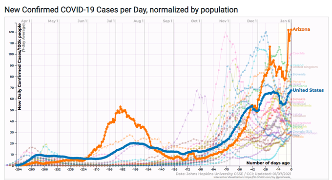 Southern AZ COVID-19 AM Roundup for Thursday, Jan 7: Nearly 10K New Cases, 297 New Deaths; Total Cases Top 584K; More Patients Than Ever in Hospitals; Vaccine Shot Progress; Pima County Remains Under Curfew; Test Sites Open