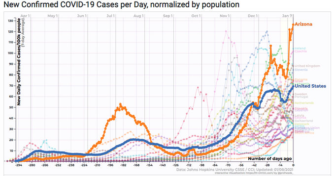 Southern AZ COVID-19 AM Roundup for Friday, Jan 8: More Than 11K New Cases; AZ Death Toll Nearly at 10K; AZ Has Fastest Rate of Transmission in the Nation; Record Number of COVID Patients in ICU; Bars Sue over Pima County Curfew; Test Sites Open (3)