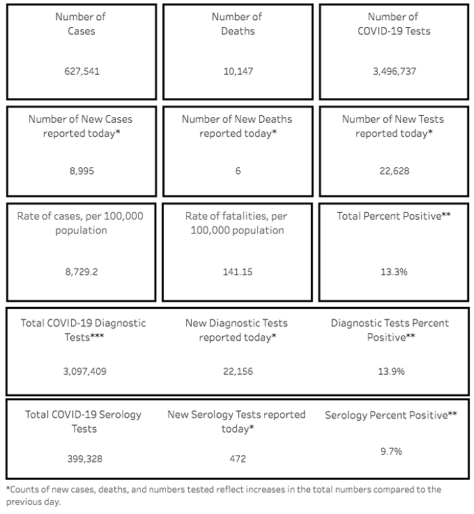Southern AZ COVID-19 AM Roundup for Monday, Jan. 11: 30K+ New Cases Since Friday; AZ Totals Jump Past 627K; Death Toll Tops 10K; Outbreak Closes Pima County Attorney’s Office; Test Sites Open