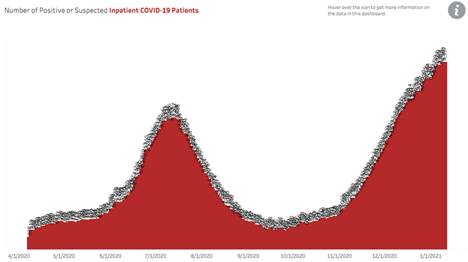 Southern AZ COVID-19 AM Roundup for Monday, Jan. 11: 30K+ New Cases Since Friday; AZ Totals Jump Past 627K; Death Toll Tops 10K; Outbreak Closes Pima County Attorney’s Office; Test Sites Open