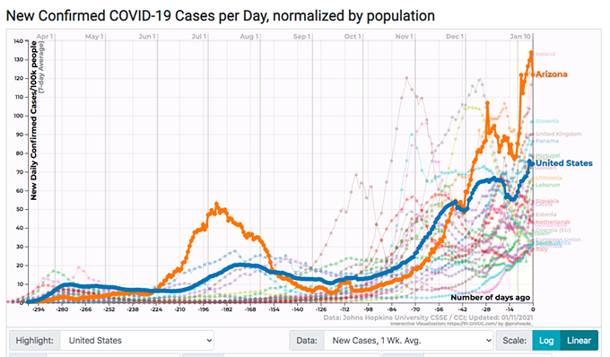 Southern AZ COVID-19 AM Roundup for Monday, Jan. 11: 30K+ New Cases Since Friday; AZ Totals Jump Past 627K; Death Toll Tops 10K; Outbreak Closes Pima County Attorney’s Office; Test Sites Open