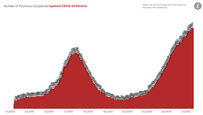 Southern AZ COVID-19 AM Roundup for Tuesday, Jan. 12: Death Tolls Rises by 335; =AZ Totals Jump Past 636K; More Than 5K COVID Patients in Hospitals; Ducey Says New Restrictions Would Hurt People, Calls for Schools to Fully Reopen; Test Sites Open