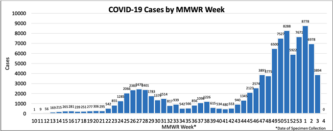 Arizona Sees Slight Reprieve in COVID-19 Cases, But Still Breaks Records for Spread of the Virus