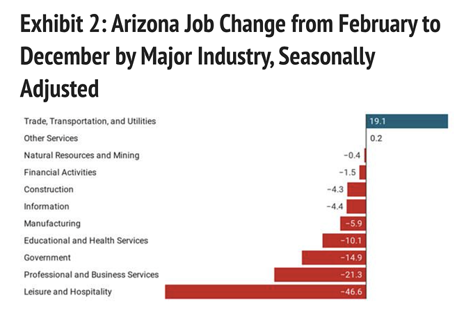 December Job Recovery Rates Slow Trend, Eller Economic Report Shows