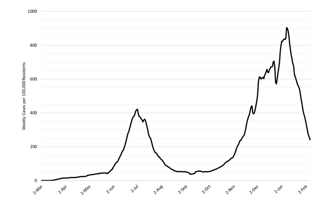 Arizona's COVID-19 Cases Decline for Fourth Straight Week (2)