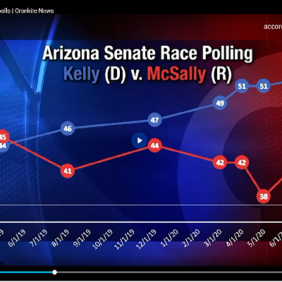 Image: What recent polls can tell us about the Arizona Senate race