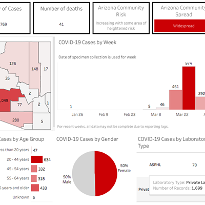 Image: Your Southern AZ Coronavirus AM Roundup for Friday, April 3: 1,769 Confirmed COVID-19 Cases in State; 41 Now Dead; Statewide Stay-At-Home Order in Place