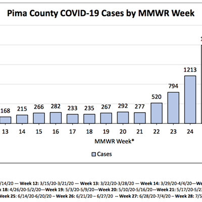 Image: Your Southern AZ COVID-19 AM Roundup for Friday, July 17: 3,900 New Cases Reported Today; AZ May Be on High Plateau; Ducey Extends Eviction Moratorium, Says "Certainty" Is Coming on Schools Reopening; More News of the Week