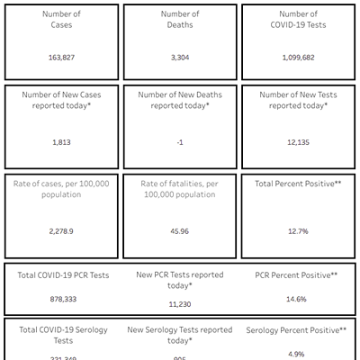 Image: Your Southern AZ COVID-19 Roundup for Monday, July 27: Cases Rise Past 163K but Fewer People in Hospitals; Districts Are Planning All-Digital Start of School Year; Extra Unemployment Funds Run Out As Senate Works on New Relief Plan