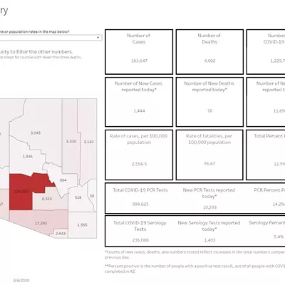 Image: Your Southern AZ COVID-19 Roundup for Thursday, Aug. 6: Total cases hit 183K; Death toll tops 4K; Meeting with Ducey, Trump says AZ is stomping out “embers” of outbreak; in-person school has been canceled until at least Labor Day